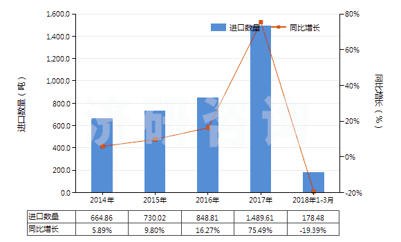 2014-2018年3月中國含濃縮精油的制品、其他萜烯副產(chǎn)品及精油液(HS33019090)進(jìn)口量及增速統(tǒng)計